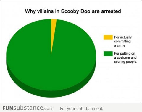 Why villains in Scooby Doo are arrested