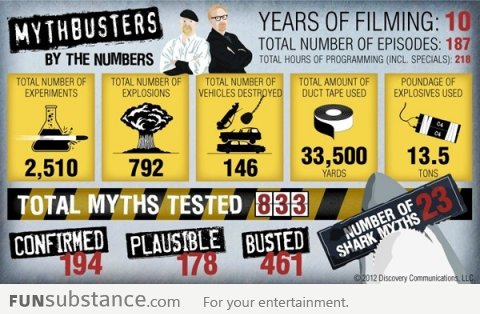 Mythbusters By The Numbers