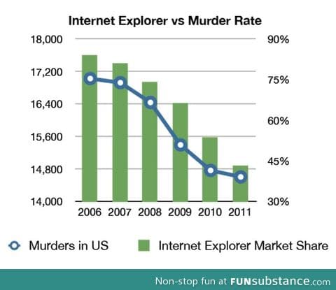 Internet explorer market share vs. rhe US murder rate