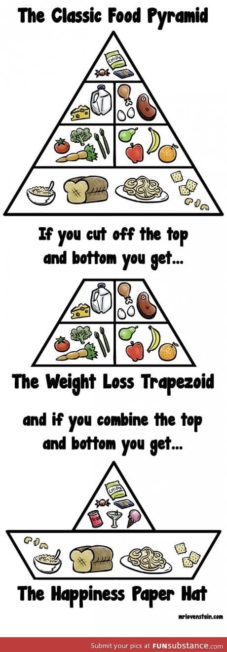 Food pyramid