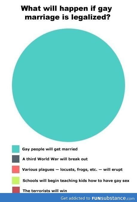 What will happen if gay marriage is legalized