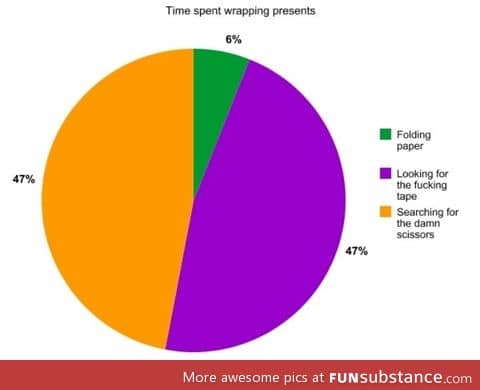 Time spent wrapping presents